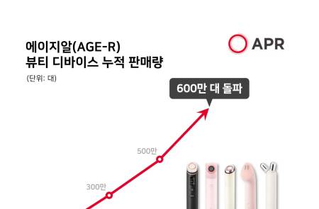 에이피알, 뷰티 디바이스 누적 600만대 돌파…4개월 만에 100만대 추가