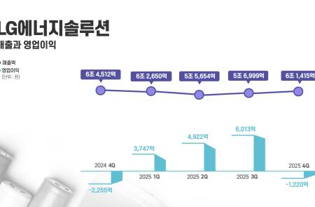 LG에너지솔루션, 지난해 영업이익 1.3조원… 전년비 133.9% ‘껑충’