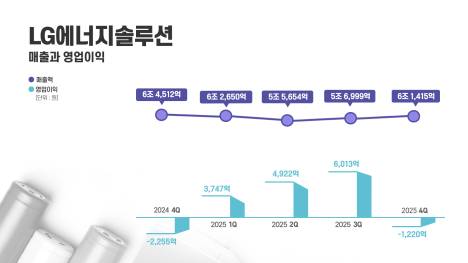 LG에너지솔루션, 지난해 영업이익 1.3조원… 전년비 133.9% ‘껑충’