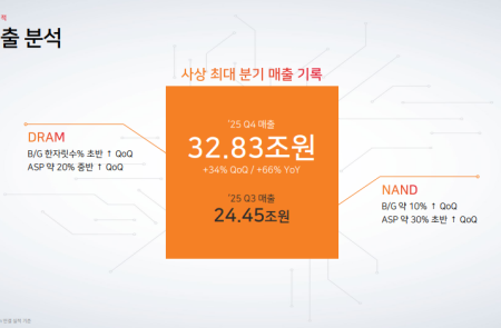 (공개컨콜) [스코프노트] SK하이닉스 : HBM4 양산 진행과 AI 서버 수요로 실적 증가 지속