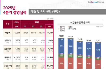 (공개컨콜) [스코프노트] LG화학 : 포트폴리오 재편 국면..전지·첨단소재 중심 중기 방향성 제시