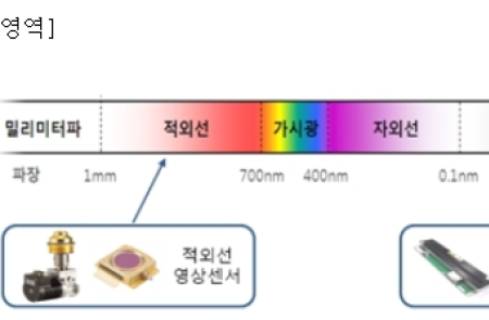 아이쓰리시스템, 고성능 '비냉각형 적외선 센서' 신공장 상반기 가동..청정도 100배↑ "수익성 개선"
