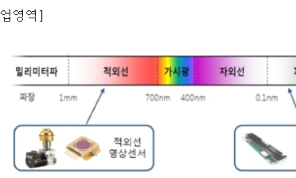 아이쓰리시스템, 고성능 '비냉각형 적외선 센서' 신공장 상반기 가동..청정도 100배↑ "수익성 개선"