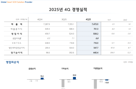 (공개컨콜) [스코프노트] 현대글로비스 : 해운은 구조적 수익성 개선 국면..물류·유통은 전환기