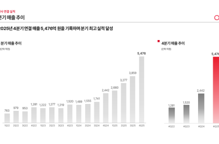 (공개컨콜) [스코프노트] 에이피알 : 해외 매출 비중 80%로 확대, 2026년 매출 2.1조 가이던스 제시 