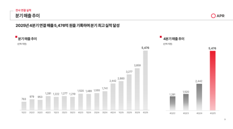 (공개컨콜)  에이피알 : 해외 매출 비중 80%로 확대, 2026년 매출 2.1조 가이던스 제시 