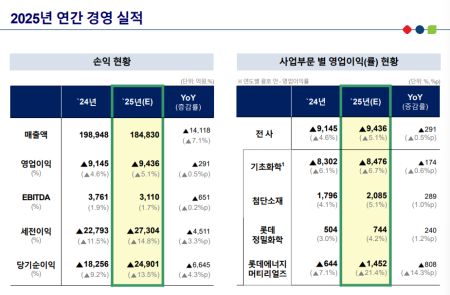 (공개컨콜) [스코프노트] 롯데케미칼 : 구조적 비용 반영 마무리, 고부가 소재 중심 전환 국면