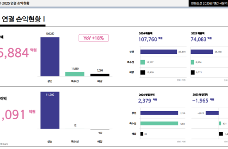 (공개컨콜) [스코프노트] 한화오션 : 2025년 실적 대폭 개선, LNG선 중심 수익성 유지 