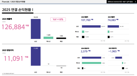 (공개컨콜)  한화오션 : 2025년 실적 대폭 개선, LNG선 중심 수익성 유지 