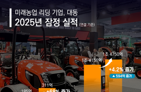 대동, 작년 매출 1.47조 "사상 최대 매출"..영업익도 68% 급증
