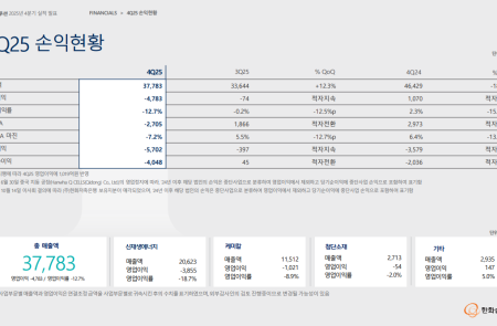 (공개컨콜) [스코프노트] 한화솔루션 : 신재생 적자 축소 국면 진입, 2026년 수익 구조 개선 계획