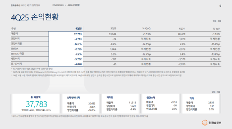 (공개컨콜)  한화솔루션 : 신재생 적자 축소 국면 진입, 2026년 수익 구조 개선 계획