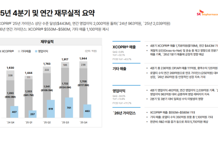 (공개컨콜) SK바이오팜 : XCOPRI 고성장과 RPT 임상 본격화, 현금창출  플랫폼 확장 구간