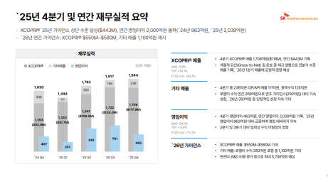 (공개컨콜) SK바이오팜 : XCOPRI 고성장과 RPT 임상 본격화, 현금창출  플랫폼 확장 구간