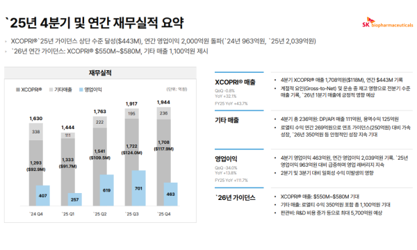 (공개컨콜) SK바이오팜 : XCOPRI 고성장과 RPT 임상 본격화, 현금창출  플랫폼 확장 구간