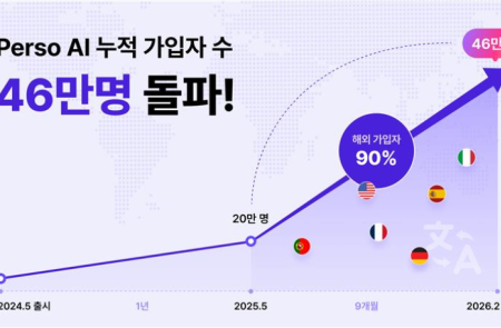 이스트소프트, 페르소에이아이 가입자 46만명 돌파… 해외 비중 90% ‘글로벌 대세’ 입증