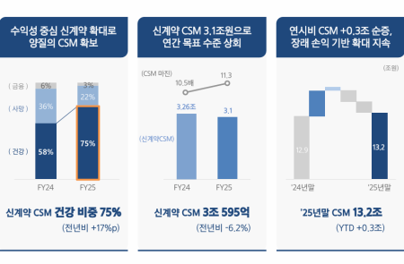 (공개컨콜) [스코프노트] 삼성생명 : 수익성 중심 성장기조 지속
