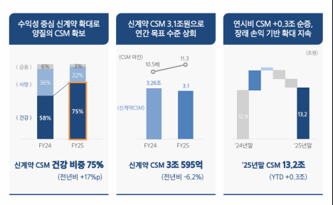 (공개컨콜)  삼성생명 : 수익성 중심 성장기조 지속
