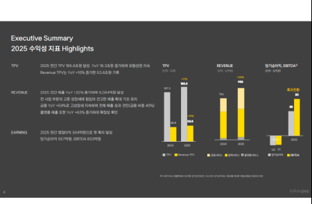 (공개컨콜) [스코프노트] 카카오페이 : 금융 비중 확대 기반 흑전..플랫폼 레버리지 본격화