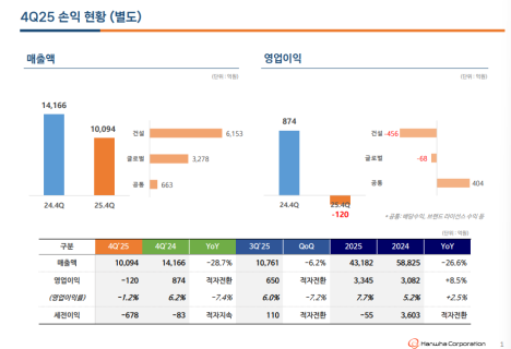 (공개컨콜)  한화 : 비금융 외형 성장 지속 속 일부 사업 수익성 변동