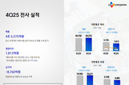 (공개컨콜) [스코프노트] CJ제일제당 : 바이오 부진 속 식품 성장 지속, 글로벌 GSP 중심 구조 전환