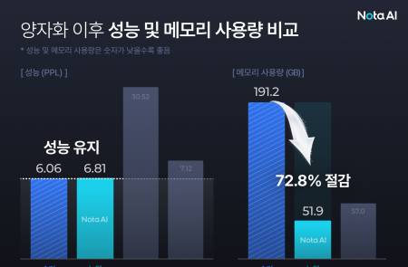 노타, 업스테이지 '솔라' 메모리 사용량 73% 줄여…온디바이스 초대형 모델 가시화