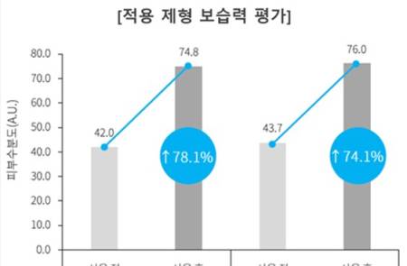 대봉엘에스, 코스맥스와 차세대 친환경 화장품 점증제 공동 개발…합성 고분자 대체