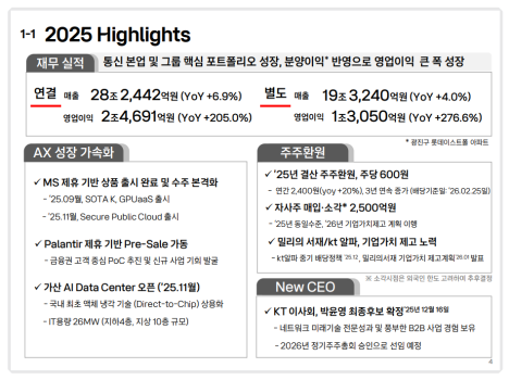 (공개컨콜)  KT : AI·Cloud 중심 B2B 확대와 주주환원 강화