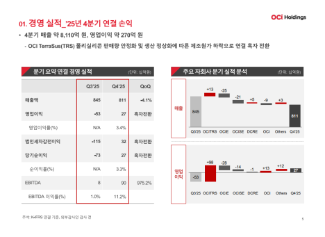 (공개컨콜)  OCI홀딩스 : Section 232 대기 속 TRS 정상화, 에너지 사업 모델 전환