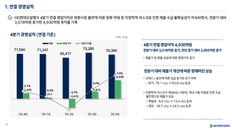 (공개컨콜)  HD현대·HD현대오일뱅크, 조선·전력기기 실적 성장과 정유 마진 회복