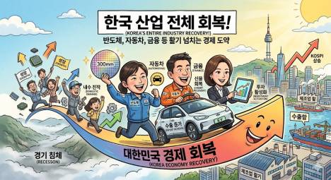 韓, 3월 전산업 생산 규모 전월 대비 0.3% 증가… 반도체·자동차·금융 약진