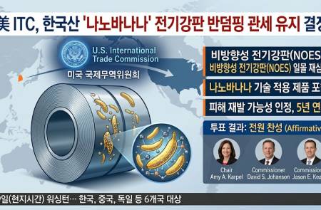 美 ITC, 한국산 전기강판 반덤핑 관세 유지 결정…'5년 연장'