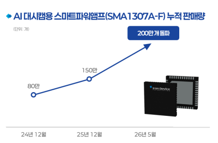아이언디바이스, 차량용 AI 대시캠 스마트파워앰프 누적 판매 200만 개 돌파