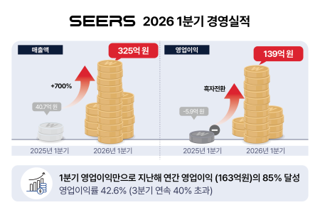 씨어스, 2026년 1분기 매출 325억·영업이익 139억… 창사 이래 최대 실적