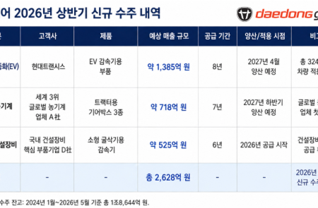 대동기어, 상반기 2628억원 수주 달성… 글로벌 농기계 업체향 물량도 보유