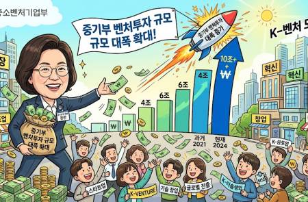 중기부, 올해 1분기 신규 벤처투자 3.3조원으로 역대 두번째 성과 달성