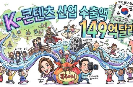 문체부, K-콘텐츠 2025년 산업 수출액 149억달러 달성... 역대 최고치 경신