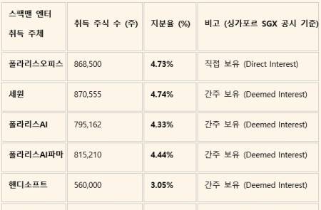 [K-자본의 싱가포르 공습 ②] 폴라리스 그룹의 공습…‘지분 쪼개기’로 스팩맨 영향력 확보