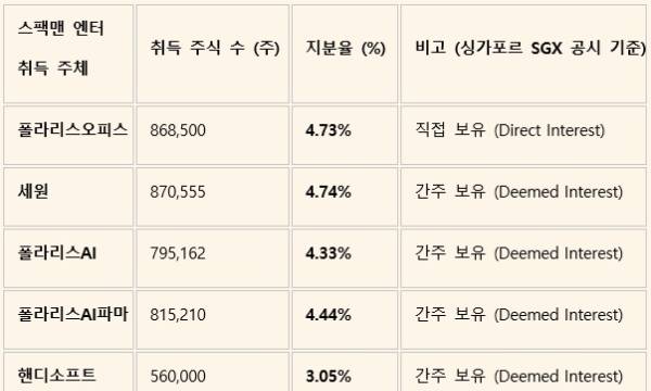  폴라리스 그룹의 공습…‘지분 쪼개기’로 스팩맨 영향력 확보