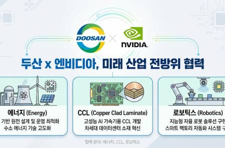 두산그룹, 엔비디아와 전방위 협력… AI팩토리·로보틱스 혁신 박차