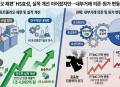 ‘포트폴리오 재편’ HS효성, 실적 개선 이어졌지만…내부거래 의존·원가 변동성은 과제