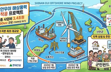기후부, 신안우이 해상풍력 착공 돌입… 2029년 1월 상업운전 목표