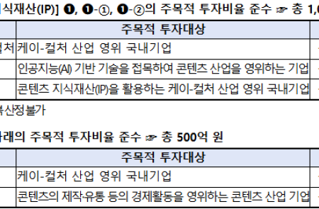 문체부,  전략적 K-컬처 육성 위해 1500억원 규모 펀드 조성