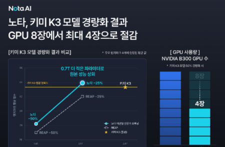 노타, 문샷AI 초거대 모델 '키미 K3' 경량화 성공…필요 GPU 절반으로 축소