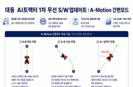 대동, AI트랙터 첫 무선 S/W 업데이트 실시…'에이모션 간편모드' 추가
