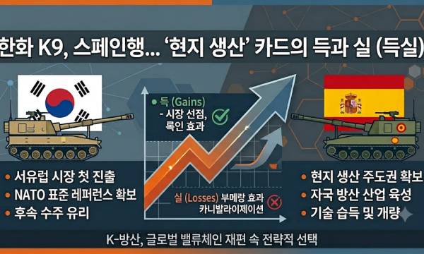  한화에어로, 스페인과 K9 수출 본계약… 서유럽 첫 진출·기술이전 '득실' 교차
