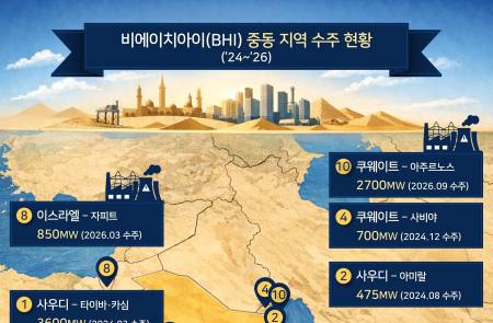 비에이치아이, 쿠웨이트서 1453억원 규모 HRSG 공급계약 체결