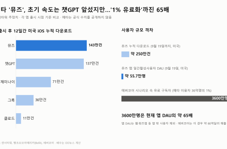 메타 '뮤즈' 12일 만에 250만 다운로드…'1% 유료화'까진 갈 길 멀다