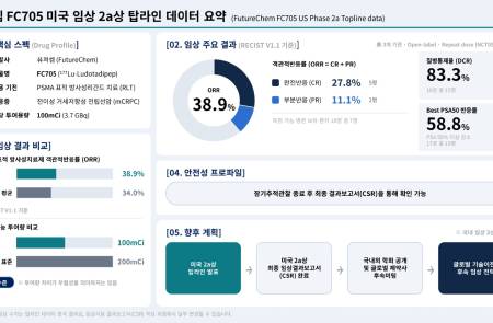퓨쳐켐, 전립선암 RPT 'FC705' 美 2a상 탑라인 "완전관해 5명"
